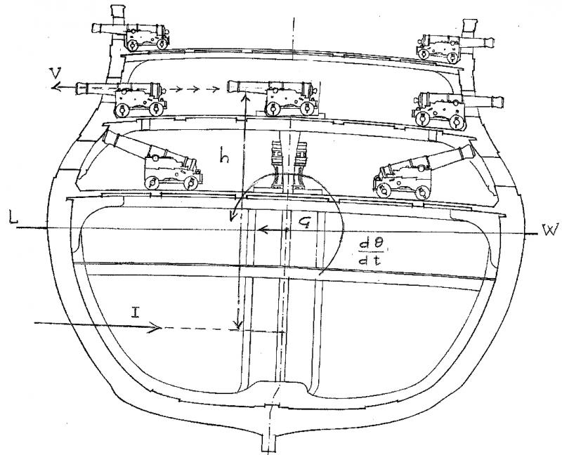 22/ - Come progettavano i velieri. Alle origini dellarchitettura moderna di navi e yacht