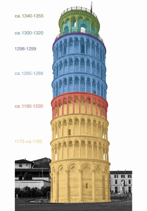 5/ - Building steps of the Leaning Tower